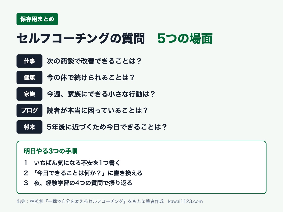 セルフコーチングの質問のまとめカード。5つの場面と明日やる3つの手順