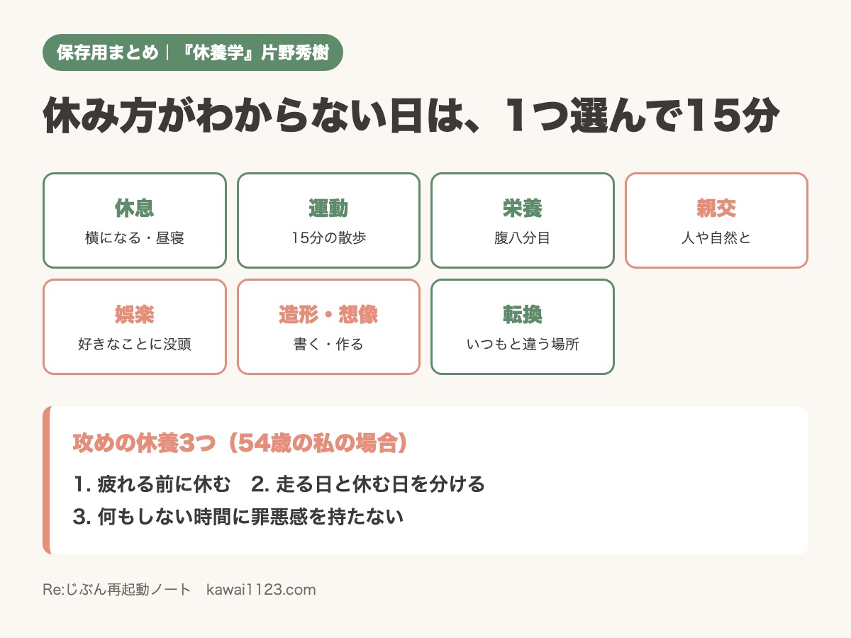 休み方がわからない人向け『休養学』の要点まとめカード。7つの休養タイプと攻めの休養3つ